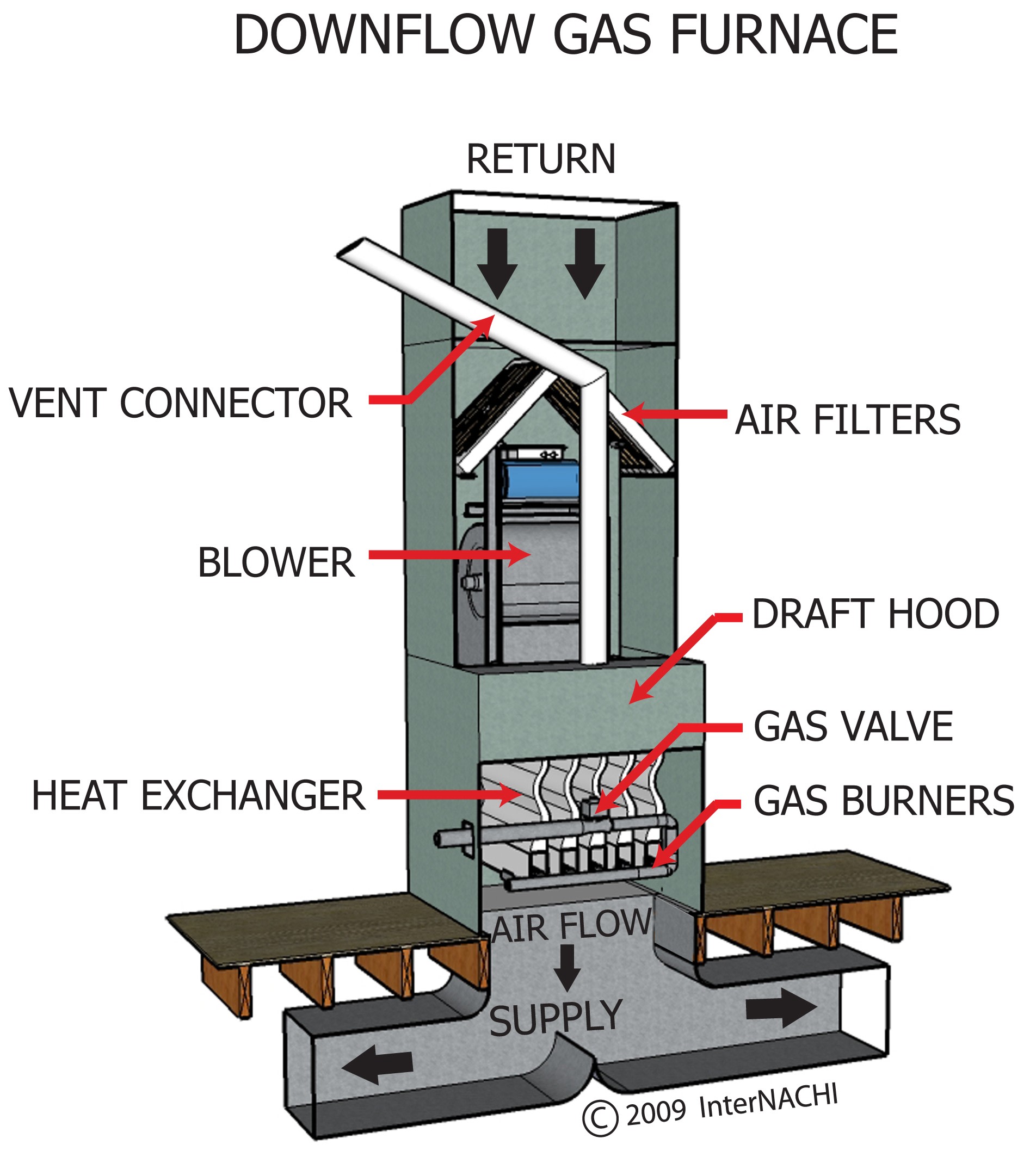 Downflow gas furnace. - Inspection Gallery - InterNACHI®